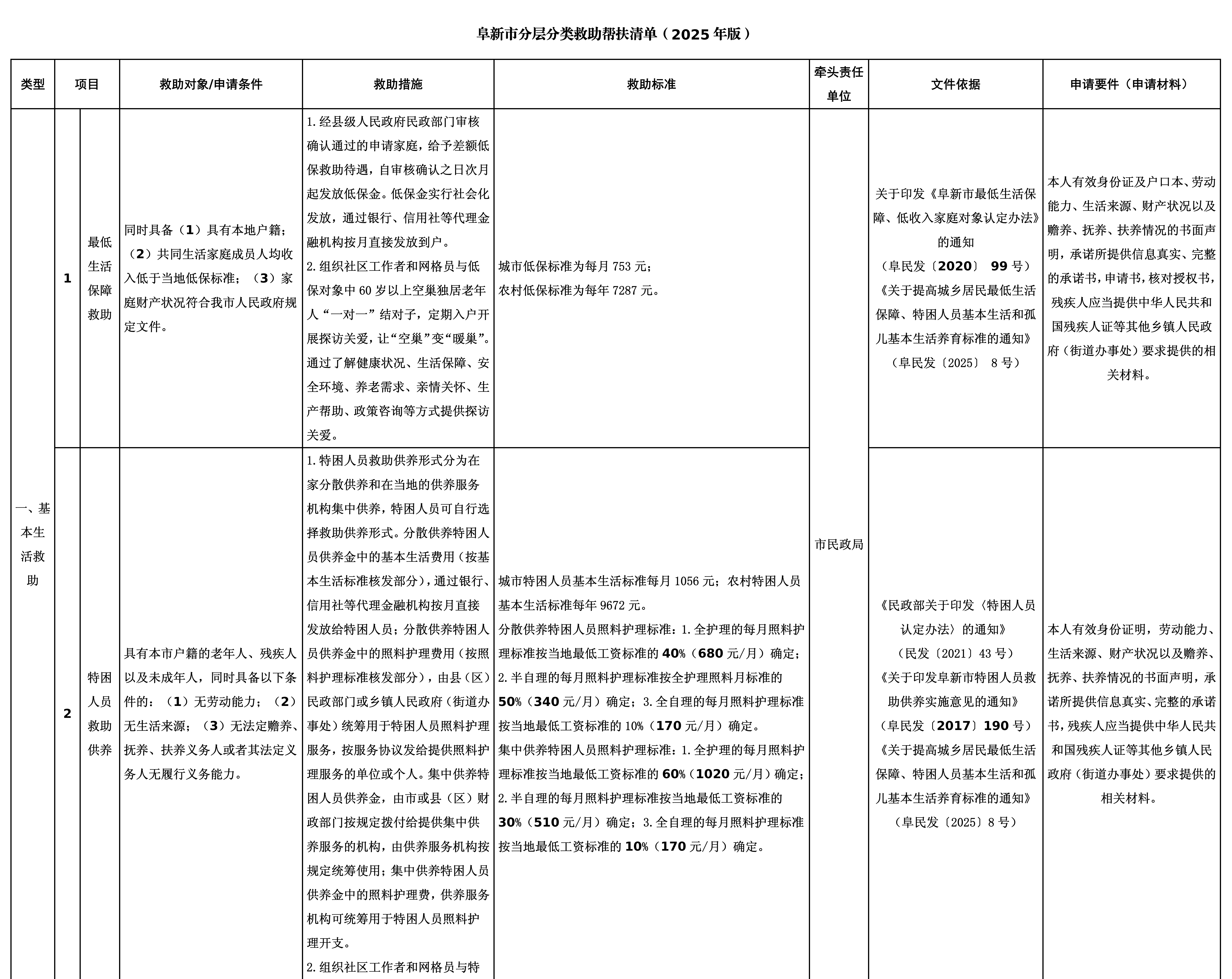 03阜新市分层分类救助帮扶清单_01.png