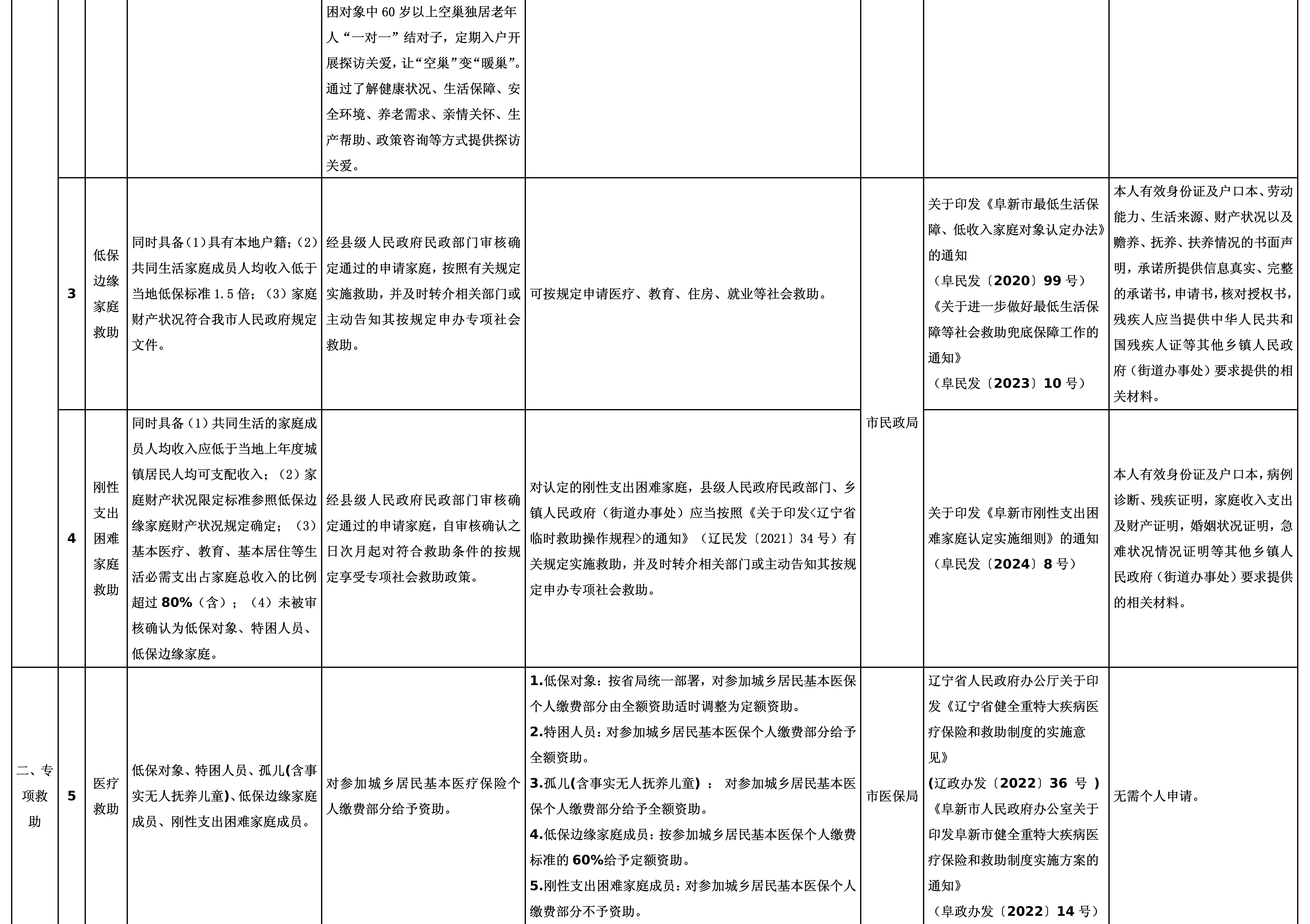 03阜新市分层分类救助帮扶清单_02.png