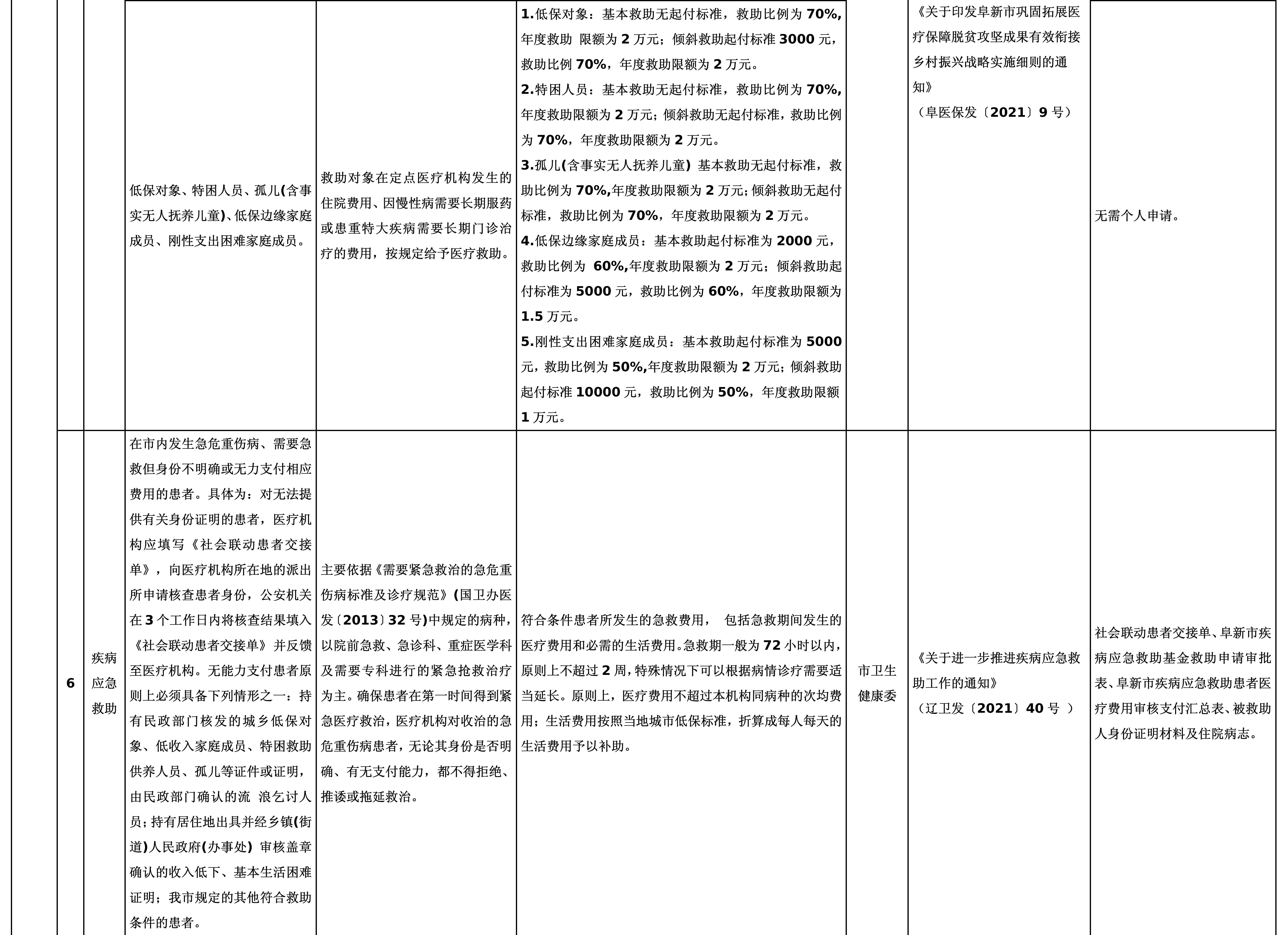 03阜新市分层分类救助帮扶清单_03.png