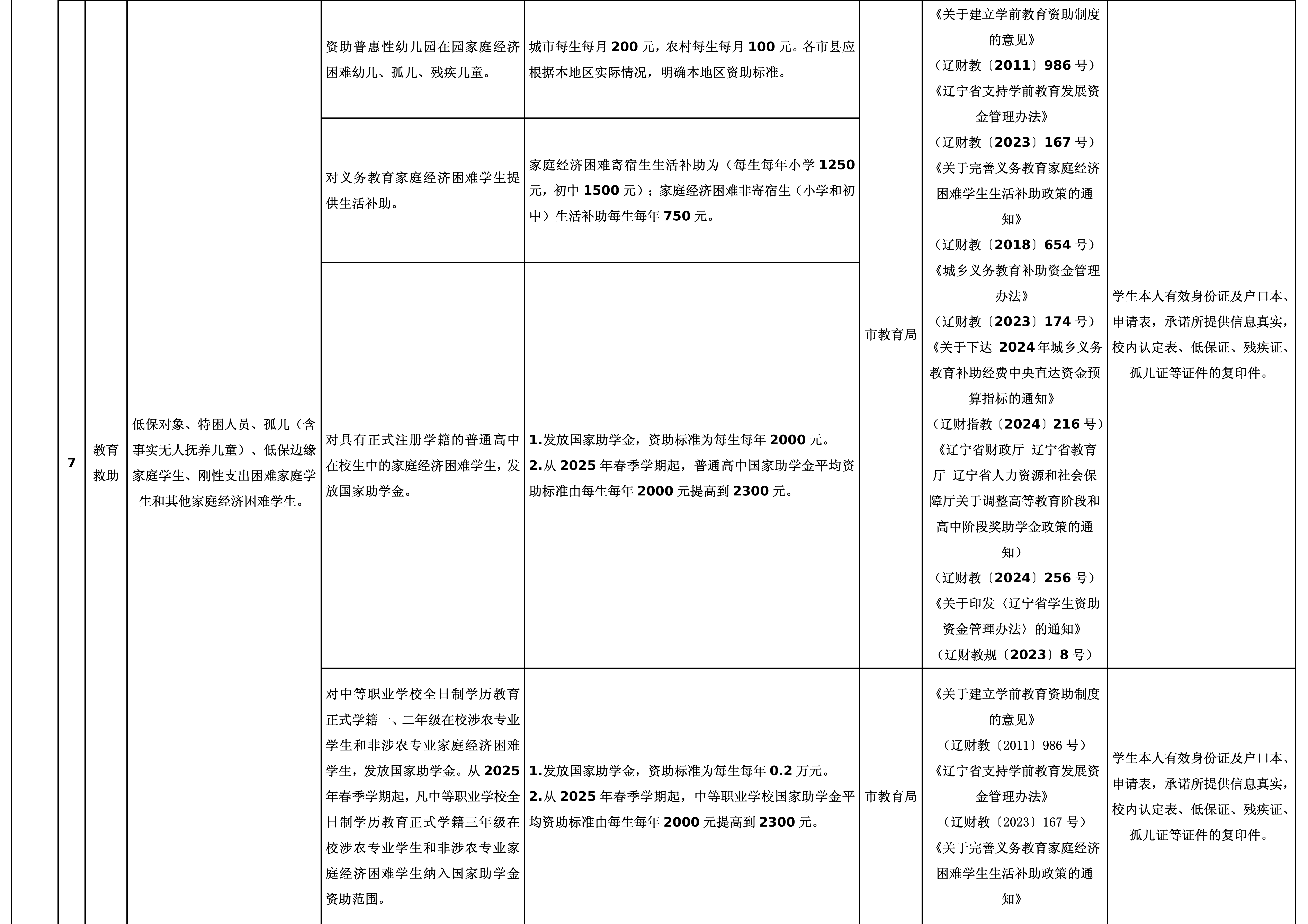 03阜新市分层分类救助帮扶清单_04.png