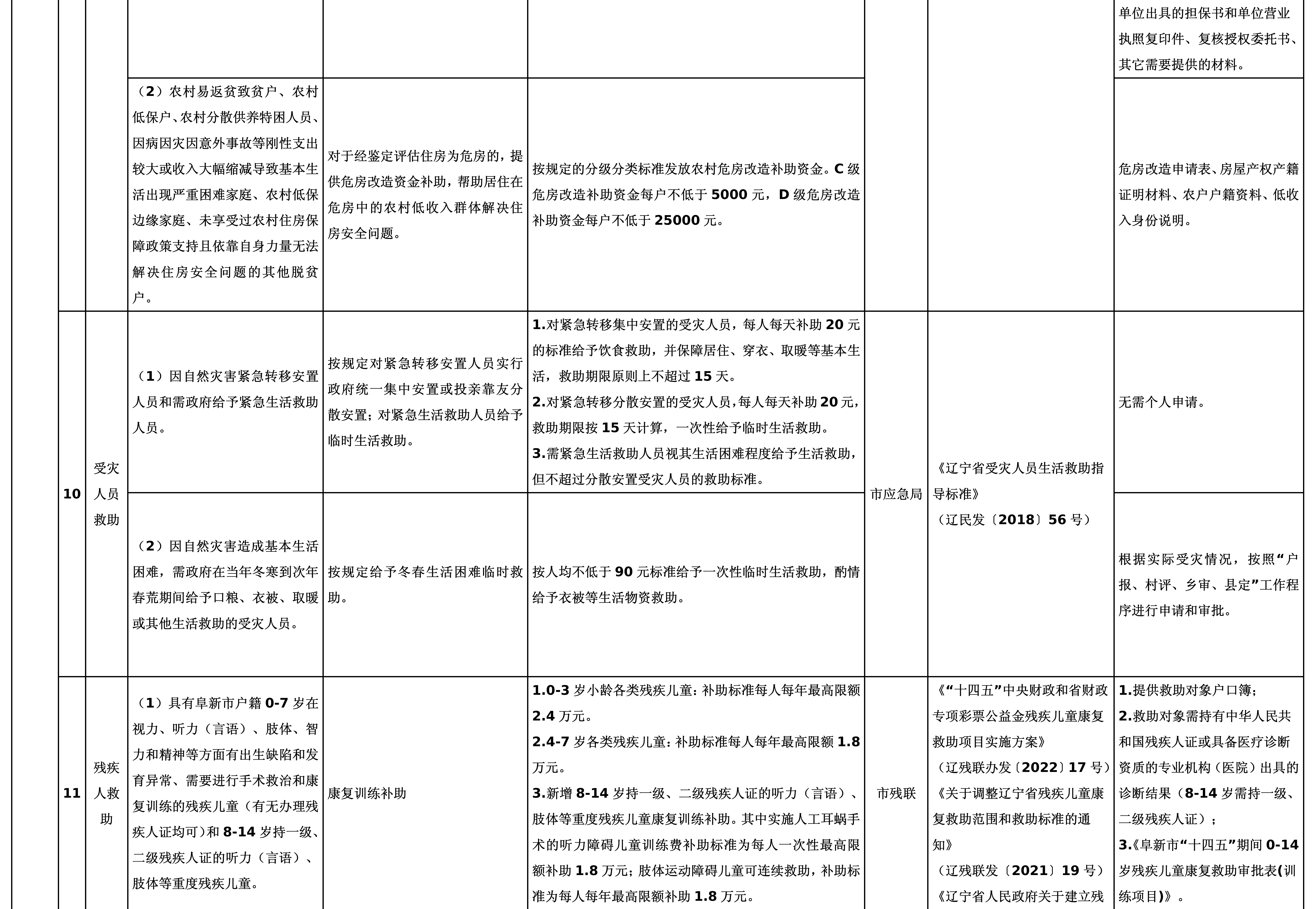 03阜新市分层分类救助帮扶清单_09.png