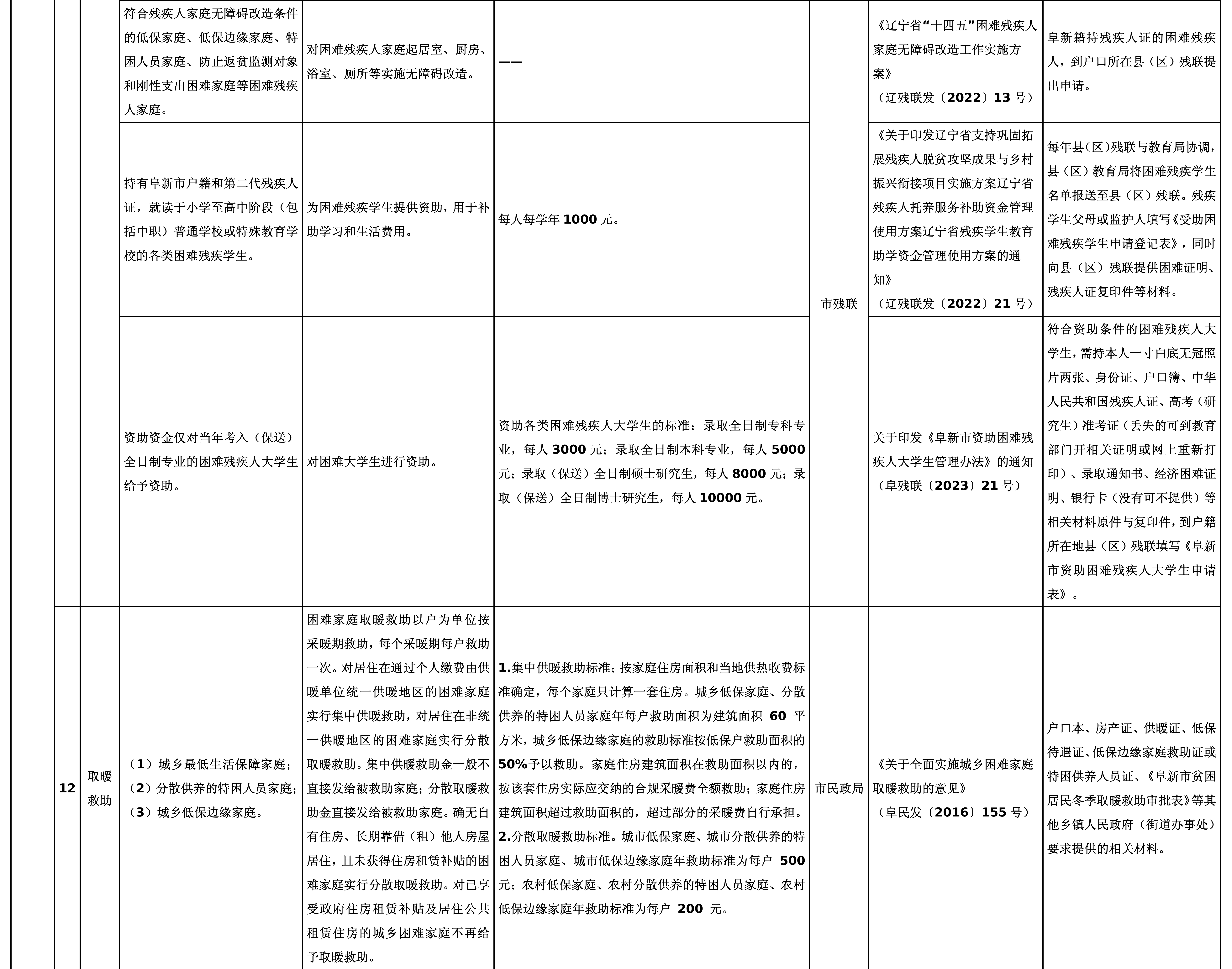 03阜新市分层分类救助帮扶清单_11.png