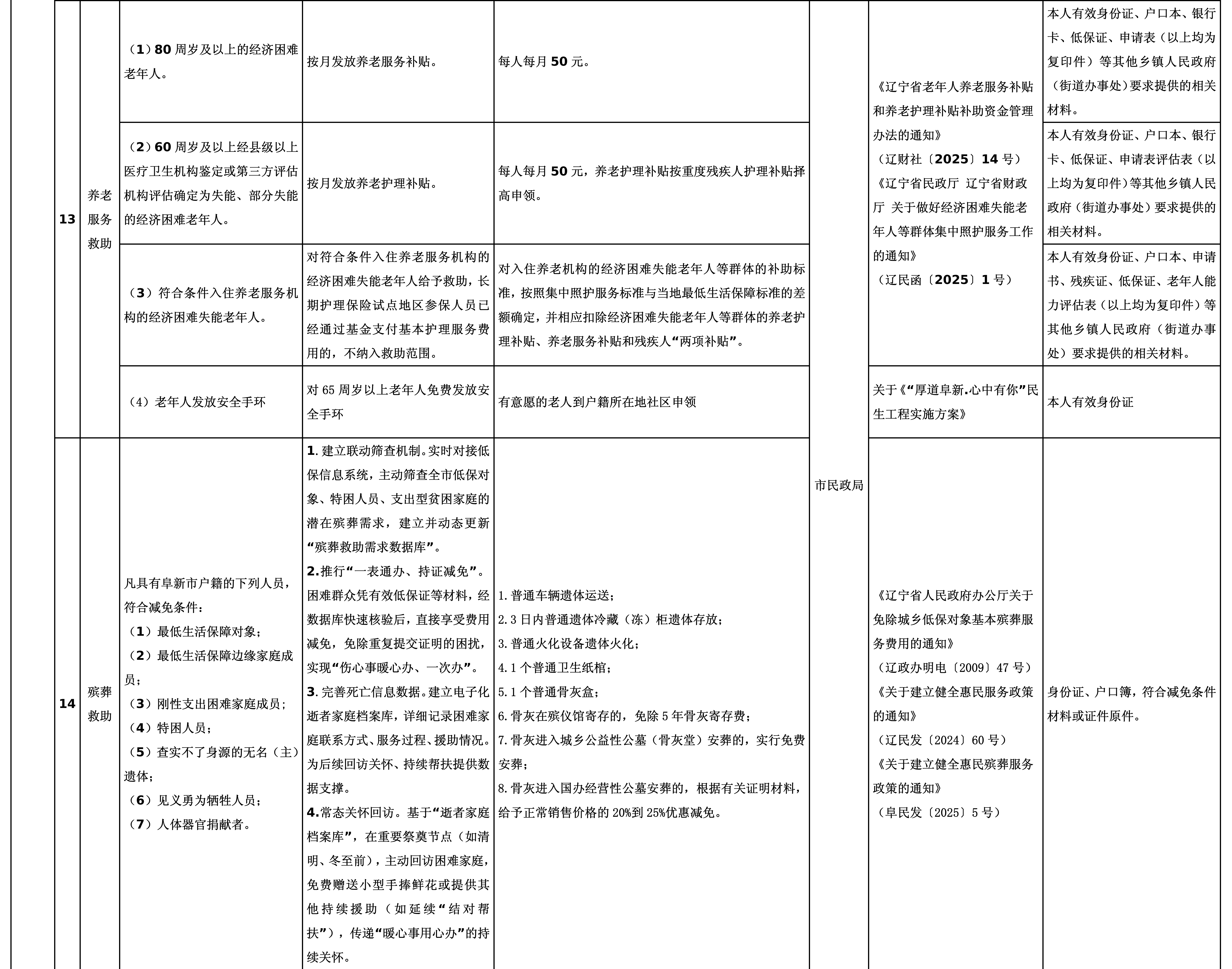 03阜新市分层分类救助帮扶清单_12.png