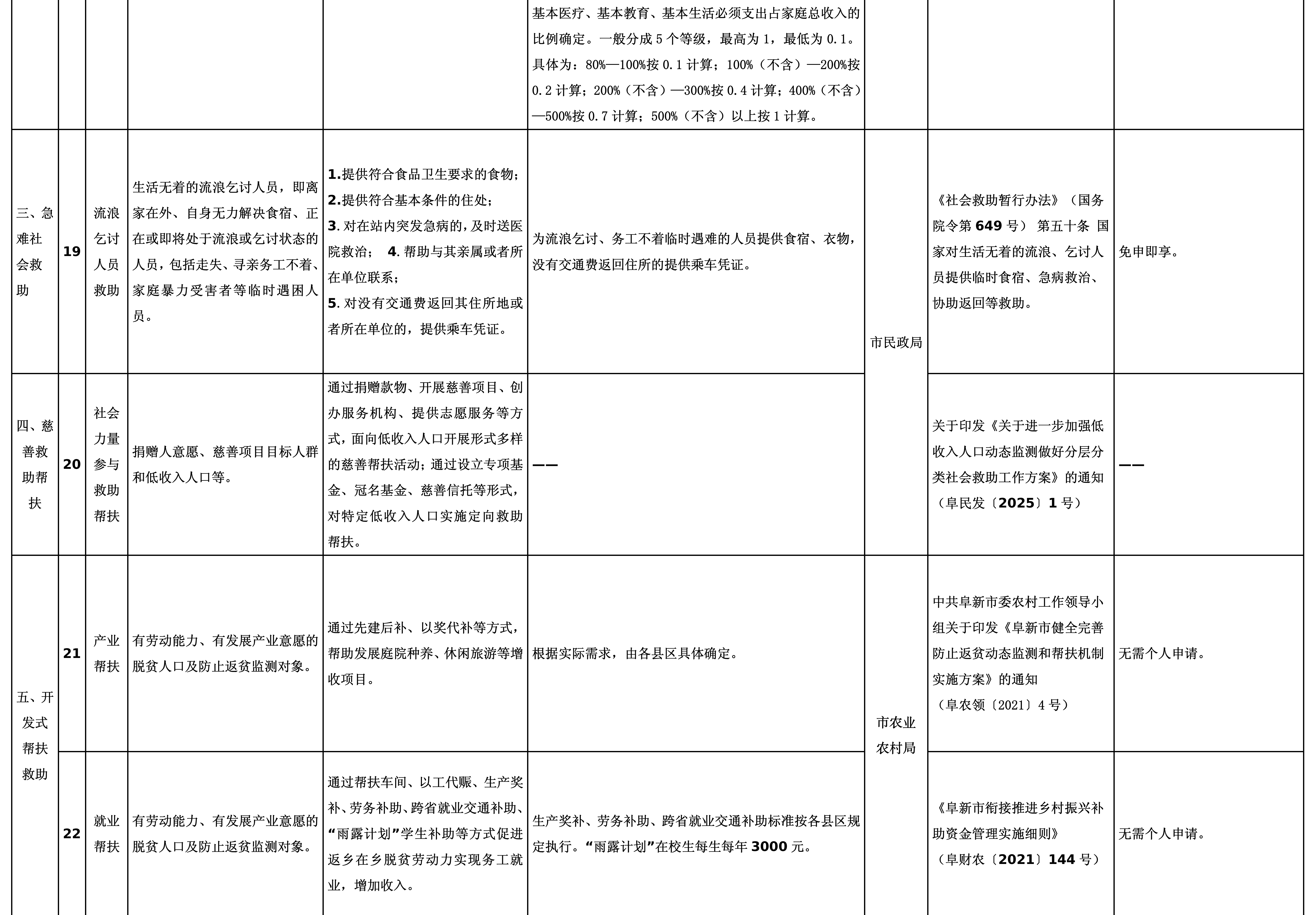 03阜新市分层分类救助帮扶清单_14.png