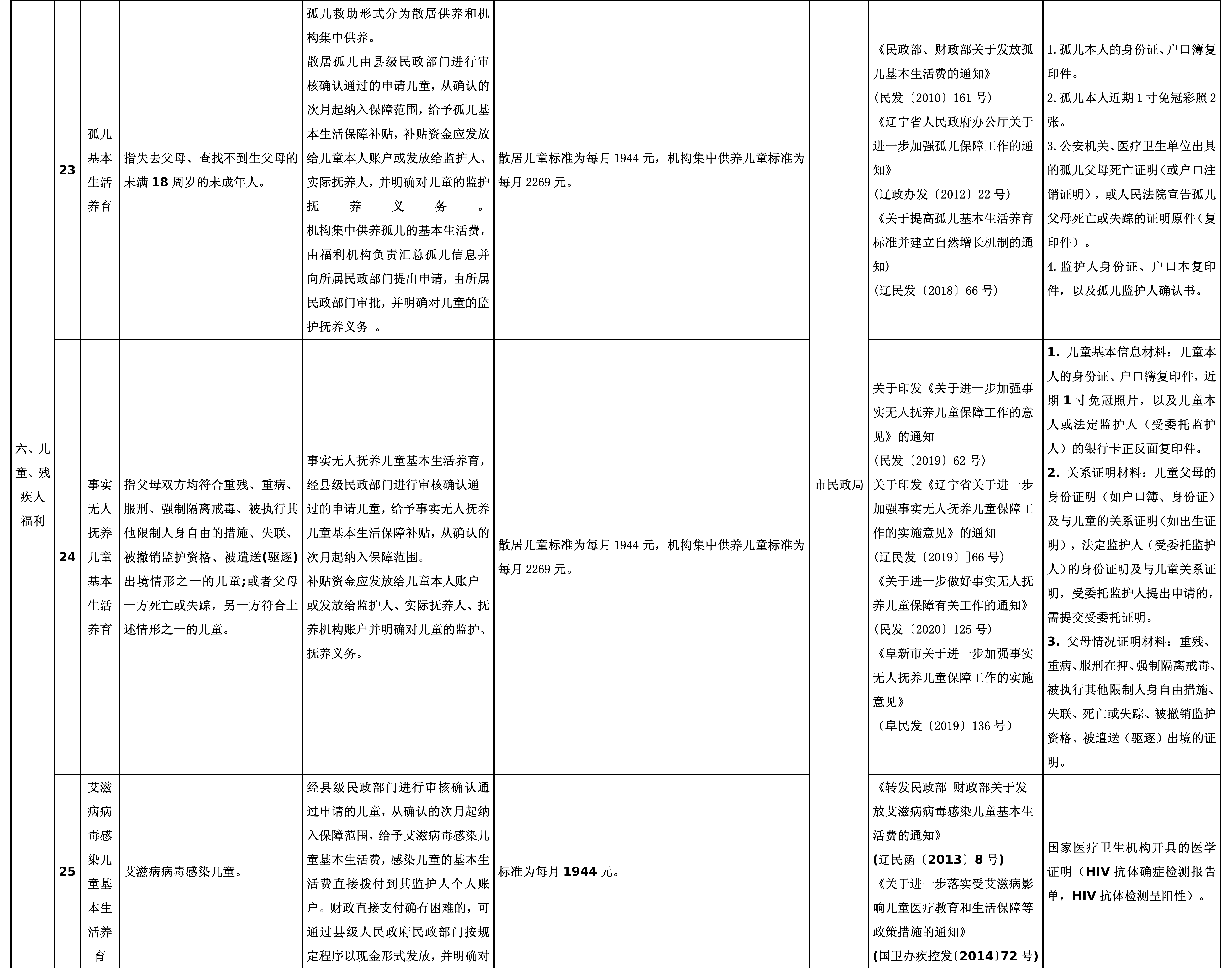 03阜新市分层分类救助帮扶清单_15.png
